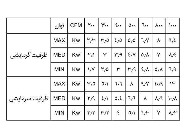 ظرفیت سرمایشی و گرمایشی فن کویل