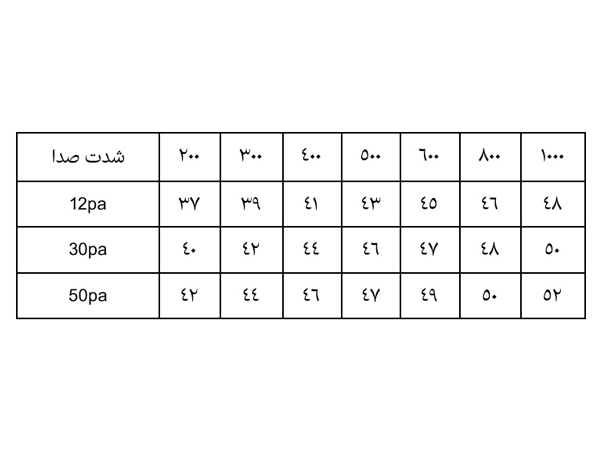 جدول شدت صدای فن کویل