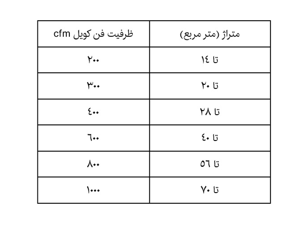 جدول گزینش فن کویل