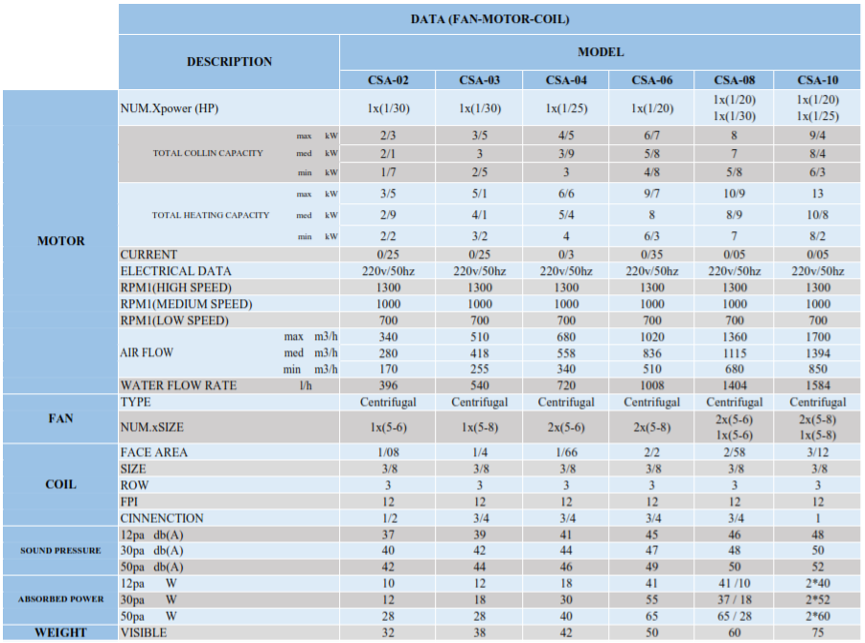 مشخصات فنی فن کویل سقفی توکار آبگین تهویه 